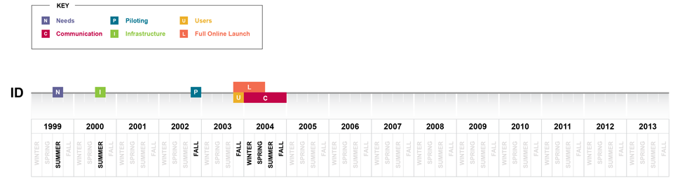 composite timeline image for Idaho