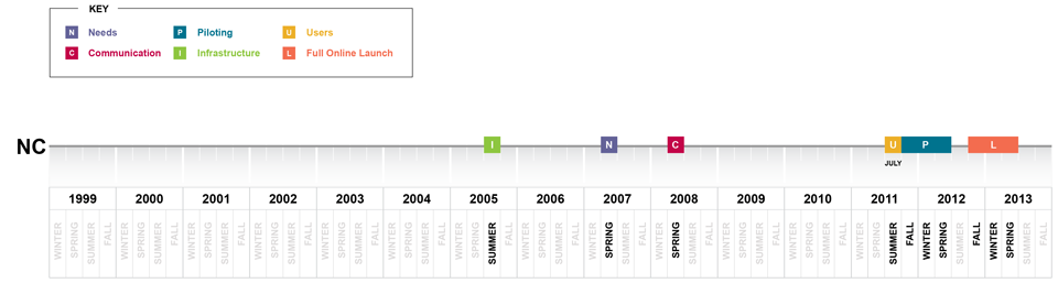 composite timeline image for North Carolina