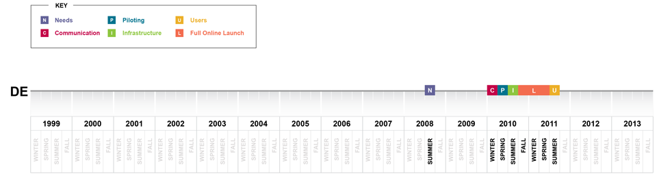 composite timeline image for Delaware