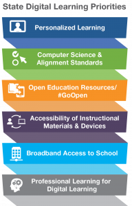 State Digital Learning Priorities. Personalized Learning. Computer Science and Alignment Standards. Open Education Resources Go Open. Accessibility of Instructional Materials and Devices. Broadband Access to School. Professional Learning for Digital Learning.